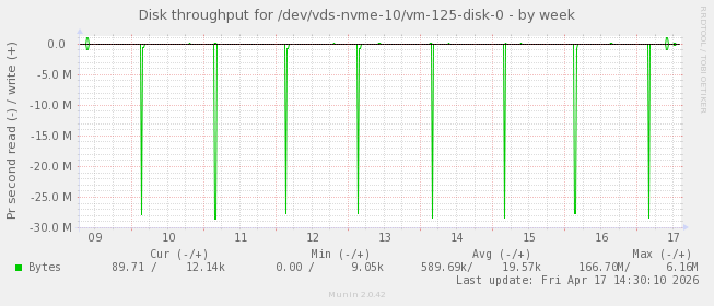 Disk throughput for /dev/vds-nvme-10/vm-125-disk-0