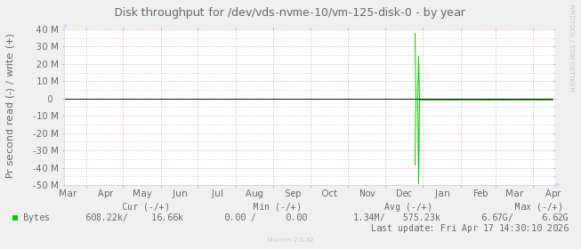 Disk throughput for /dev/vds-nvme-10/vm-125-disk-0