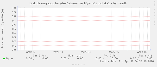 Disk throughput for /dev/vds-nvme-10/vm-125-disk-1