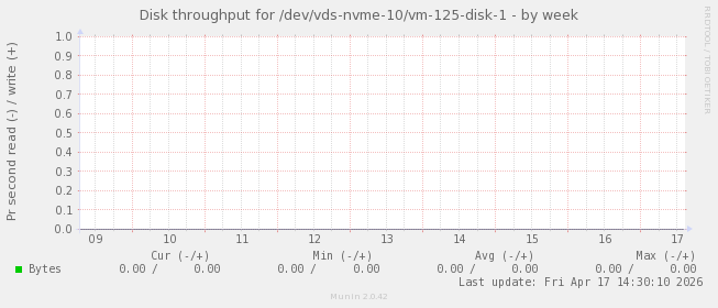 Disk throughput for /dev/vds-nvme-10/vm-125-disk-1