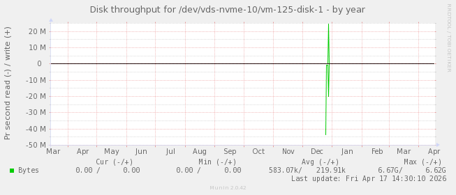 Disk throughput for /dev/vds-nvme-10/vm-125-disk-1