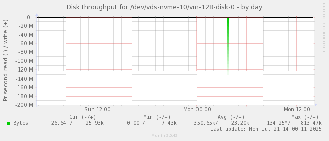Disk throughput for /dev/vds-nvme-10/vm-128-disk-0