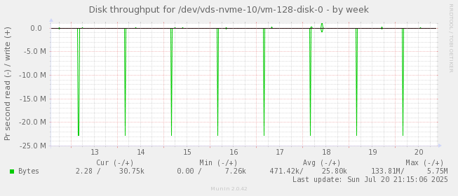 Disk throughput for /dev/vds-nvme-10/vm-128-disk-0
