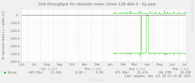 Disk throughput for /dev/vds-nvme-10/vm-128-disk-0