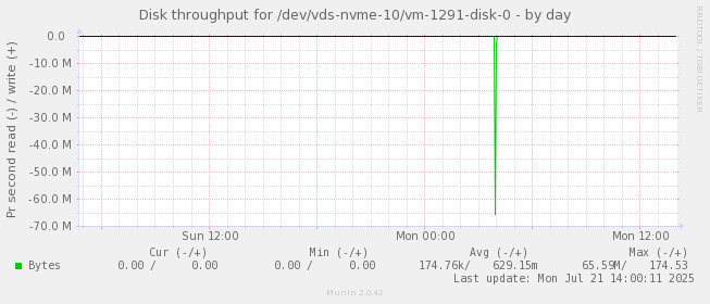 Disk throughput for /dev/vds-nvme-10/vm-1291-disk-0