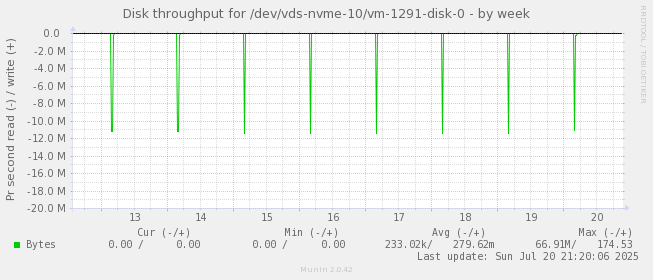 Disk throughput for /dev/vds-nvme-10/vm-1291-disk-0