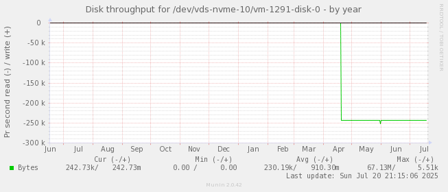 Disk throughput for /dev/vds-nvme-10/vm-1291-disk-0