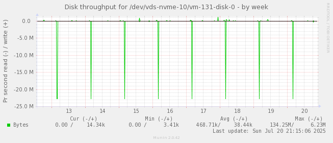 Disk throughput for /dev/vds-nvme-10/vm-131-disk-0