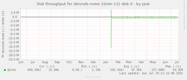 Disk throughput for /dev/vds-nvme-10/vm-131-disk-0