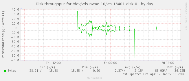 Disk throughput for /dev/vds-nvme-10/vm-13401-disk-0