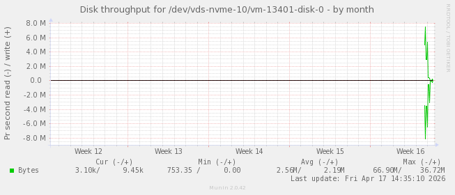 Disk throughput for /dev/vds-nvme-10/vm-13401-disk-0