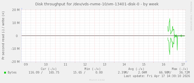 Disk throughput for /dev/vds-nvme-10/vm-13401-disk-0