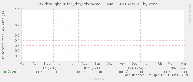 Disk throughput for /dev/vds-nvme-10/vm-13401-disk-0