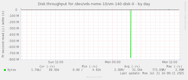 Disk throughput for /dev/vds-nvme-10/vm-140-disk-0