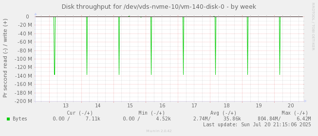 Disk throughput for /dev/vds-nvme-10/vm-140-disk-0