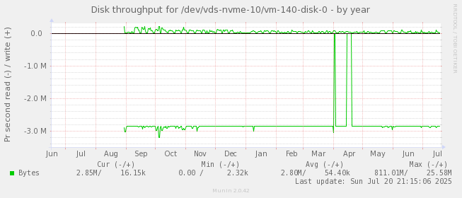Disk throughput for /dev/vds-nvme-10/vm-140-disk-0