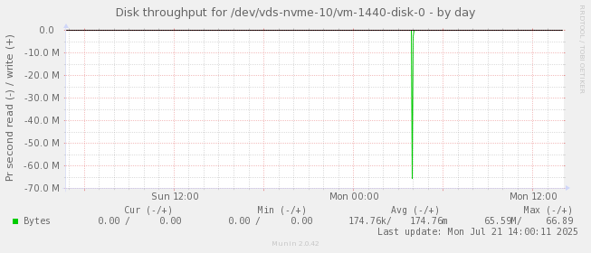 Disk throughput for /dev/vds-nvme-10/vm-1440-disk-0