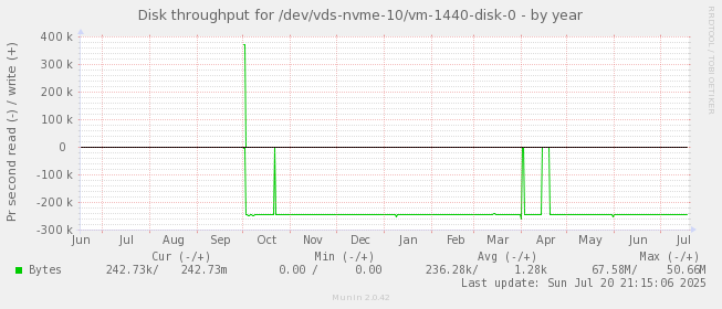 Disk throughput for /dev/vds-nvme-10/vm-1440-disk-0