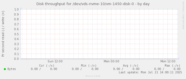 Disk throughput for /dev/vds-nvme-10/vm-1450-disk-0