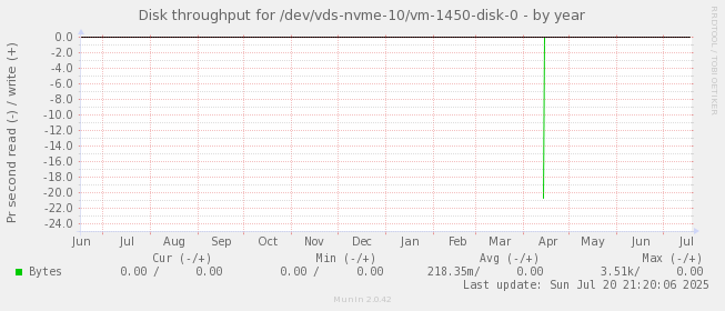 Disk throughput for /dev/vds-nvme-10/vm-1450-disk-0