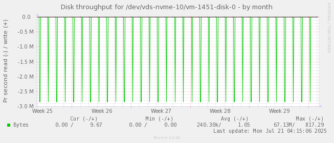 Disk throughput for /dev/vds-nvme-10/vm-1451-disk-0