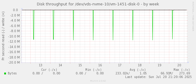 Disk throughput for /dev/vds-nvme-10/vm-1451-disk-0