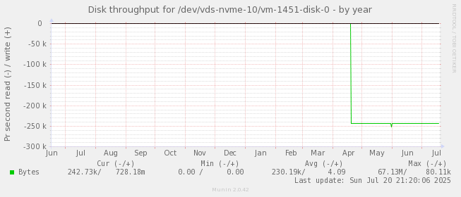 Disk throughput for /dev/vds-nvme-10/vm-1451-disk-0