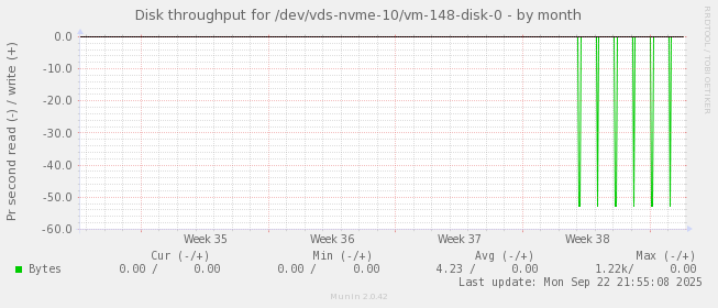 Disk throughput for /dev/vds-nvme-10/vm-148-disk-0