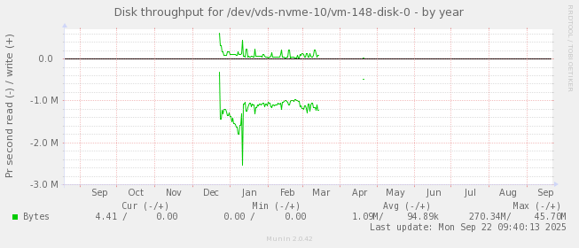 Disk throughput for /dev/vds-nvme-10/vm-148-disk-0