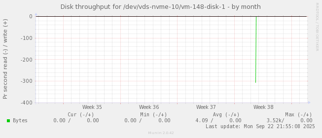 Disk throughput for /dev/vds-nvme-10/vm-148-disk-1
