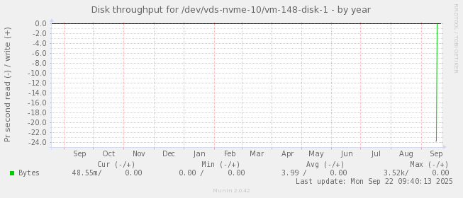 Disk throughput for /dev/vds-nvme-10/vm-148-disk-1