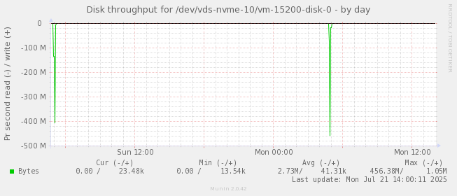 Disk throughput for /dev/vds-nvme-10/vm-15200-disk-0
