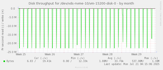Disk throughput for /dev/vds-nvme-10/vm-15200-disk-0