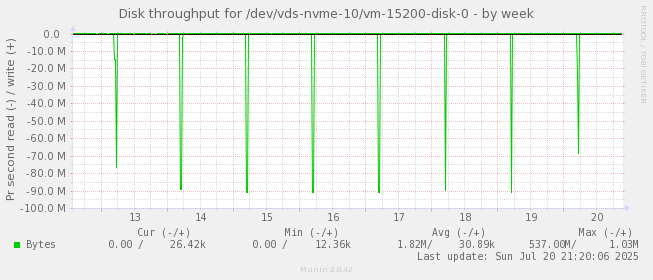 Disk throughput for /dev/vds-nvme-10/vm-15200-disk-0
