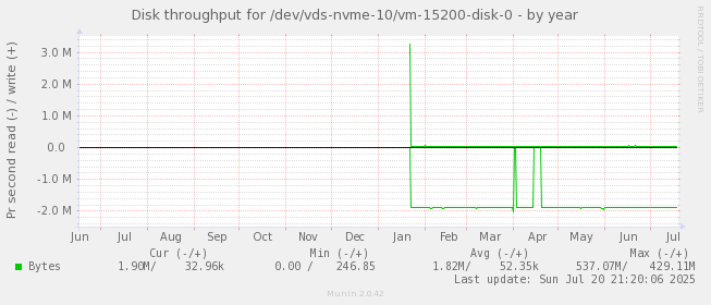 Disk throughput for /dev/vds-nvme-10/vm-15200-disk-0