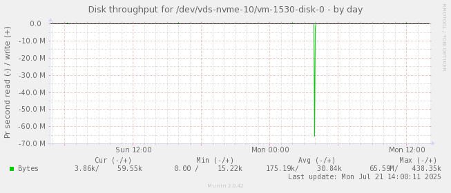 Disk throughput for /dev/vds-nvme-10/vm-1530-disk-0