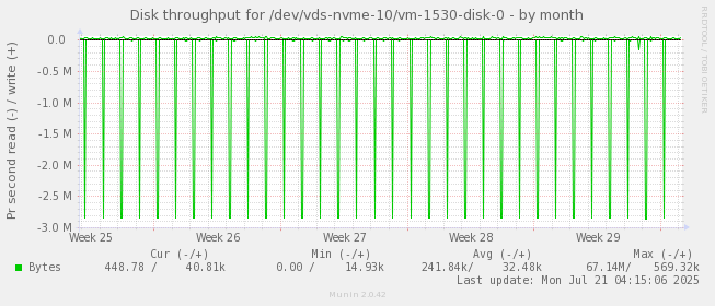 Disk throughput for /dev/vds-nvme-10/vm-1530-disk-0