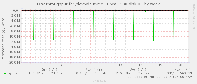 Disk throughput for /dev/vds-nvme-10/vm-1530-disk-0