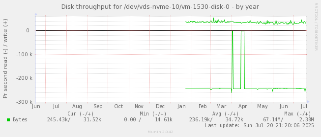 Disk throughput for /dev/vds-nvme-10/vm-1530-disk-0