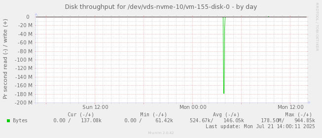 Disk throughput for /dev/vds-nvme-10/vm-155-disk-0