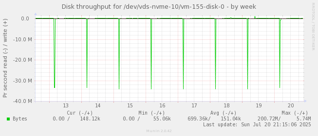 Disk throughput for /dev/vds-nvme-10/vm-155-disk-0