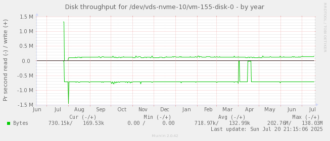 Disk throughput for /dev/vds-nvme-10/vm-155-disk-0