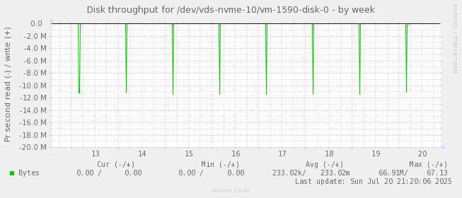 Disk throughput for /dev/vds-nvme-10/vm-1590-disk-0