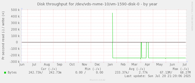 Disk throughput for /dev/vds-nvme-10/vm-1590-disk-0