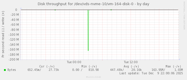 Disk throughput for /dev/vds-nvme-10/vm-164-disk-0