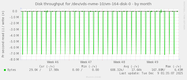 Disk throughput for /dev/vds-nvme-10/vm-164-disk-0