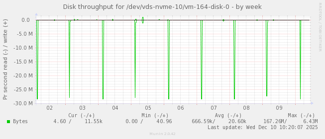 Disk throughput for /dev/vds-nvme-10/vm-164-disk-0