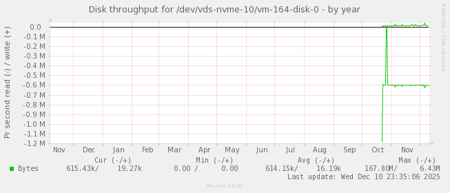 Disk throughput for /dev/vds-nvme-10/vm-164-disk-0