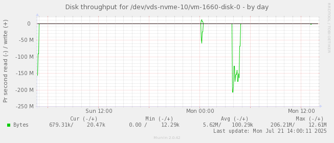 Disk throughput for /dev/vds-nvme-10/vm-1660-disk-0