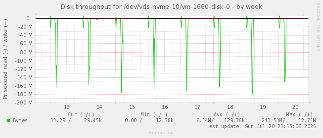Disk throughput for /dev/vds-nvme-10/vm-1660-disk-0